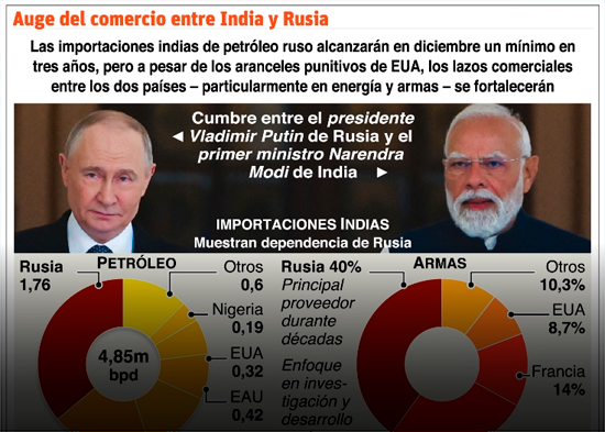 El presidente Vladímir Putin y Narendra Modi pactan una alianza económica